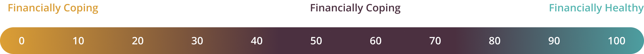 Financial healthiness chart
